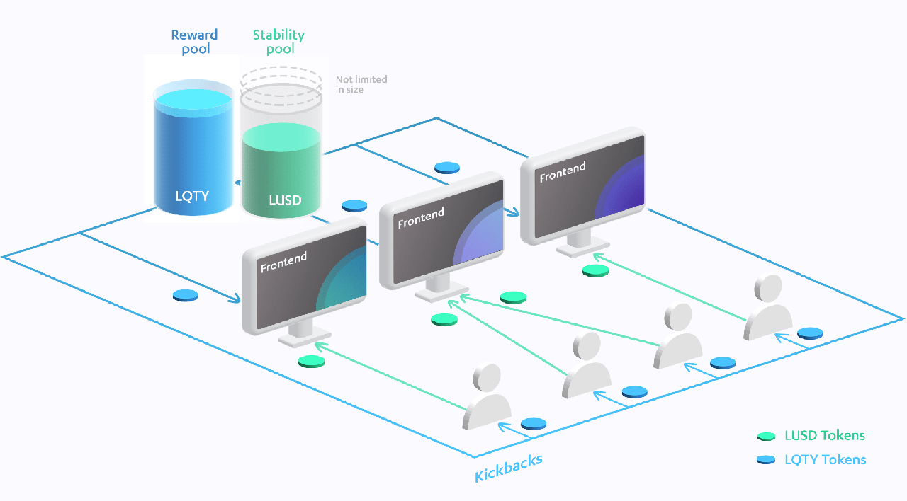 Liquity Frontend Operators