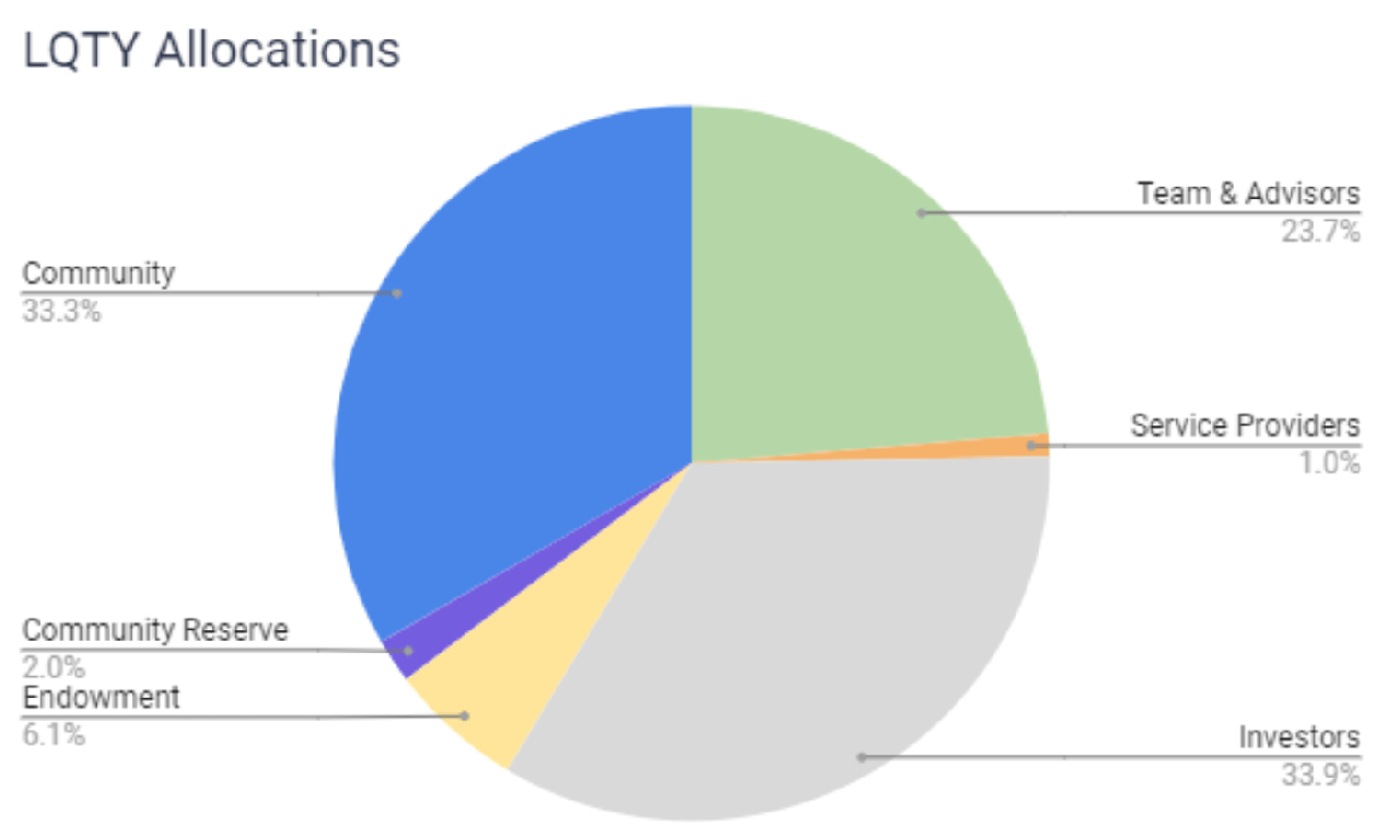 Liquity Token Allocation