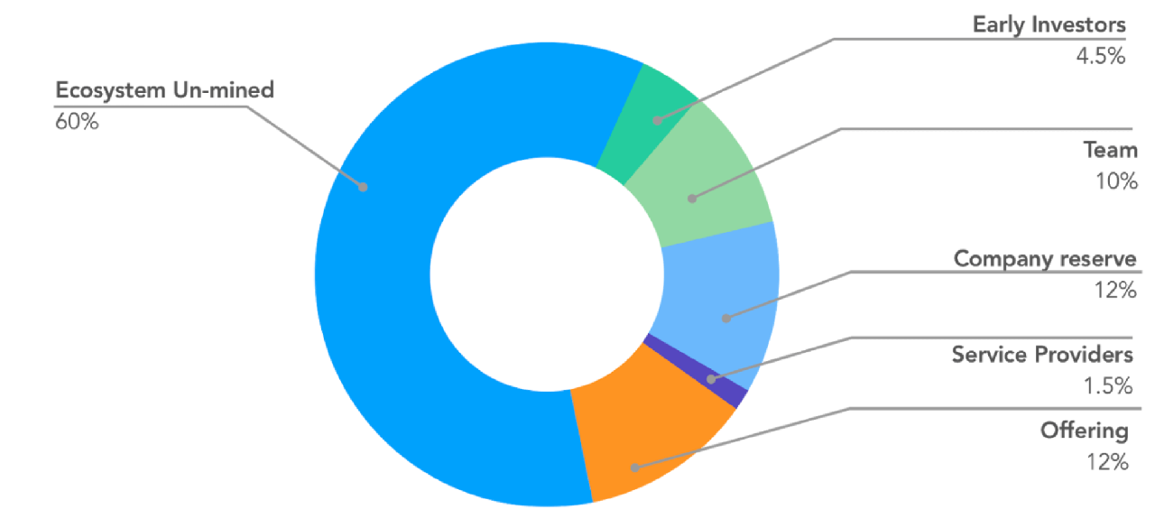 NODL-Token-Allocation