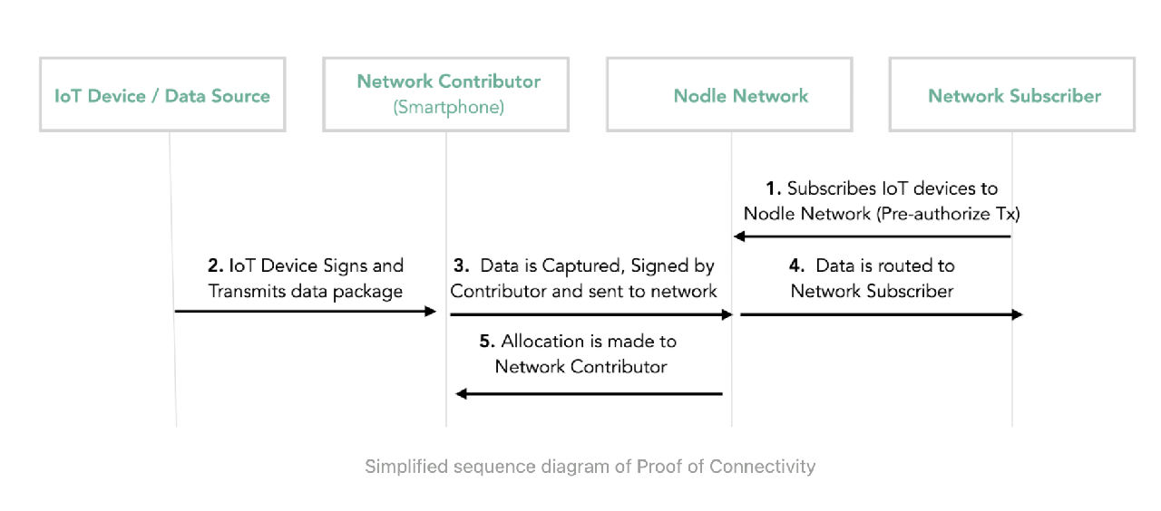 Nodle-POC