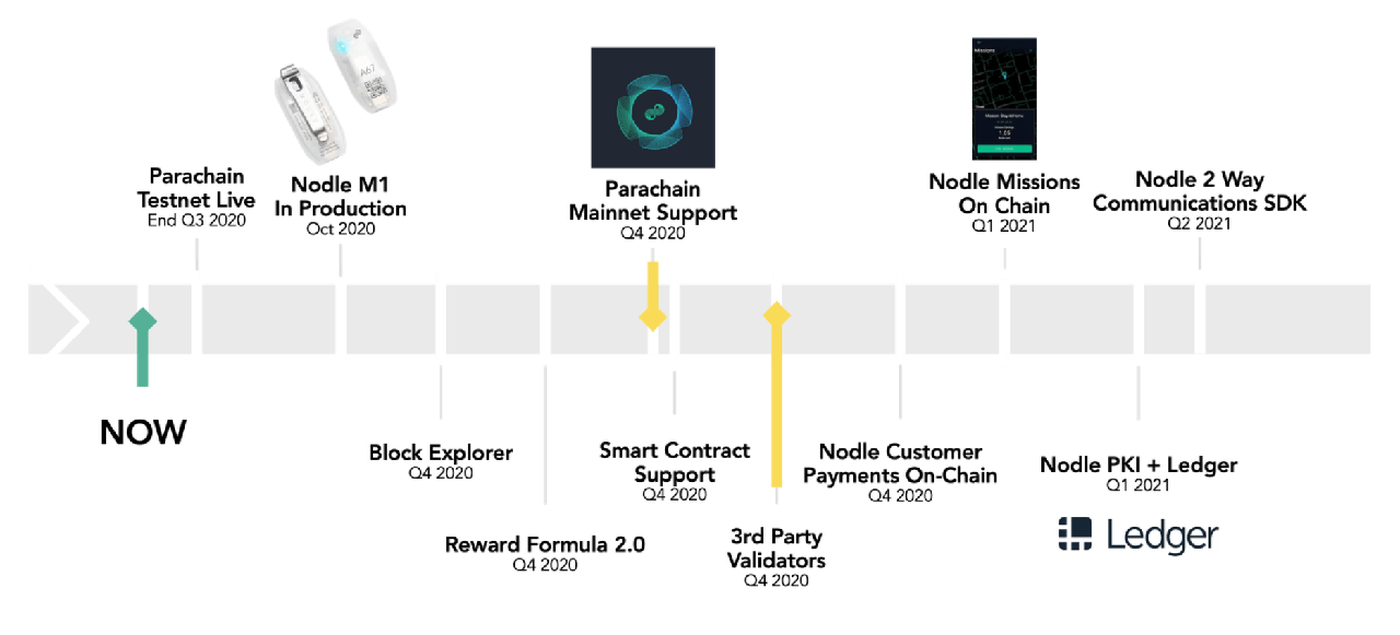 Nodl-Roadmap