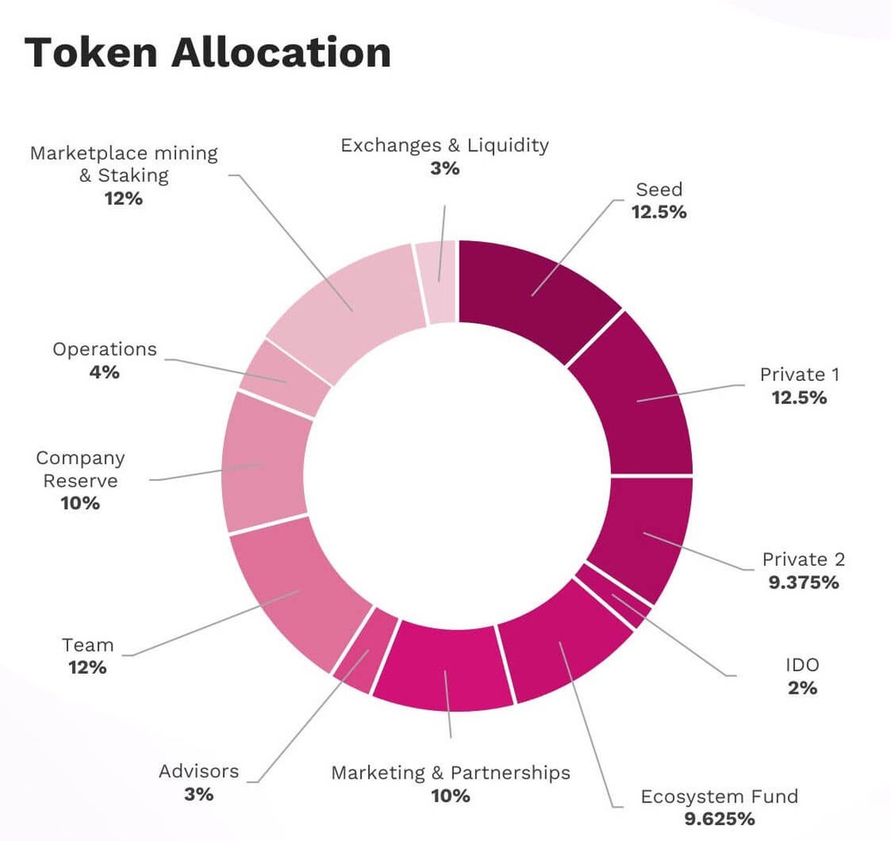 PolkaRare Token Allocation