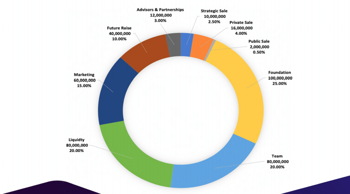 Token Allocation