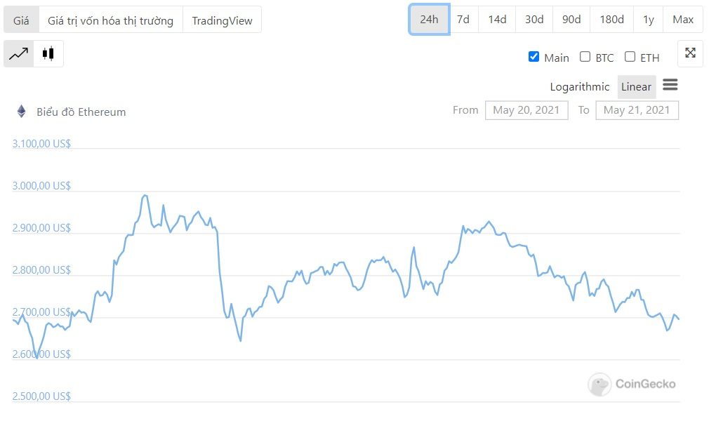 biểu đồ giá ETH