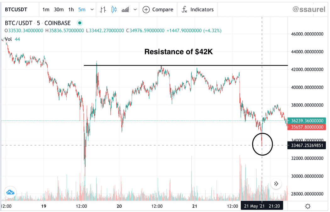 btc test 42k