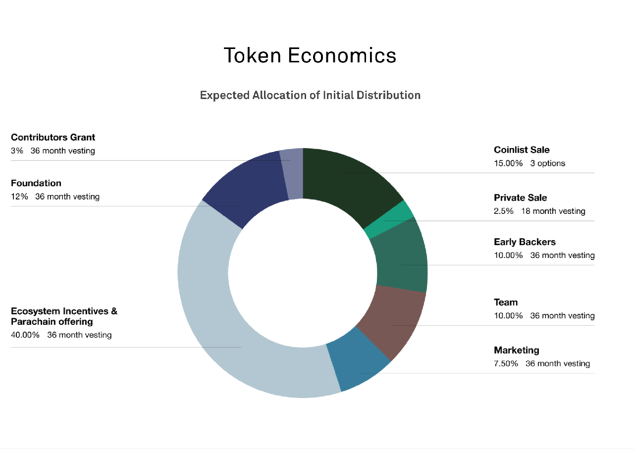 Clover Finance Token Economics