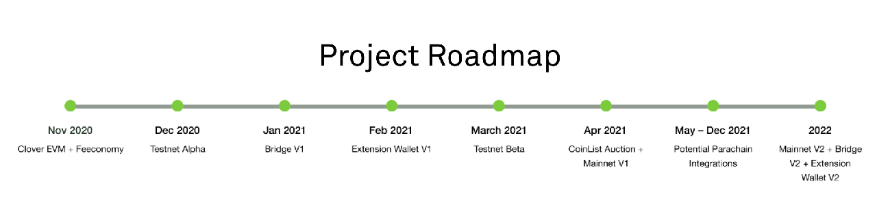 Clover Finance Roadmap