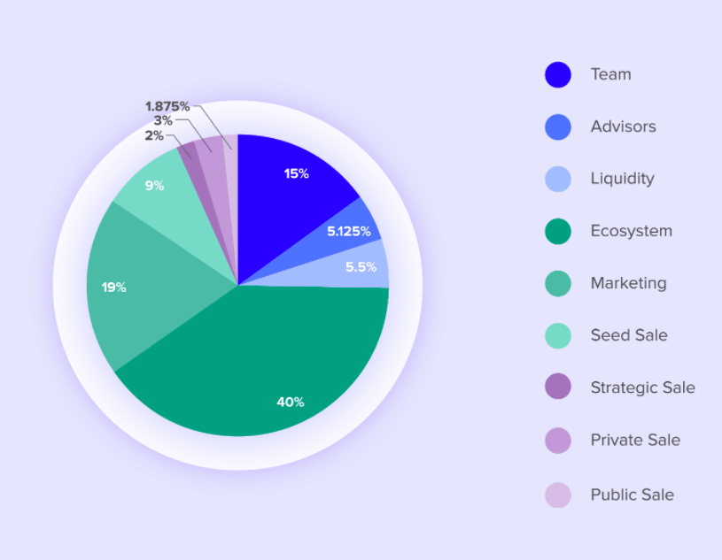 isp token allocation