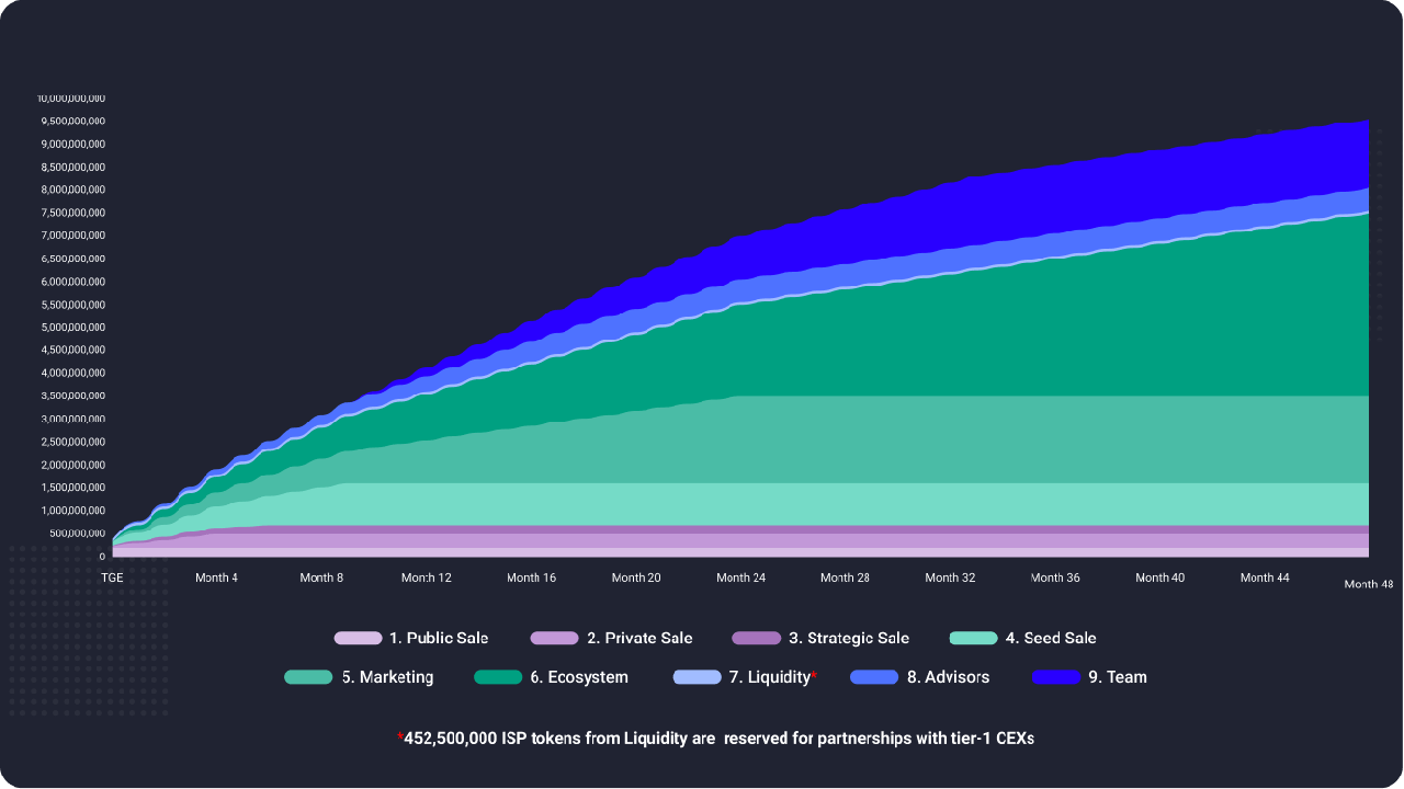 isp token release 