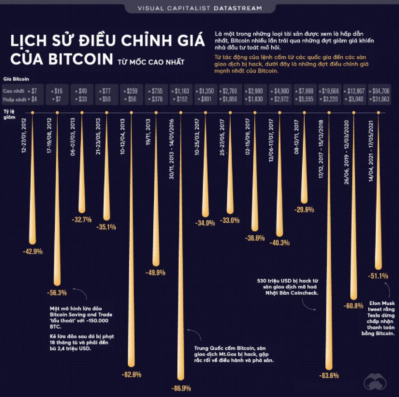 lịch sử điều chỉnh giảm giá của btc