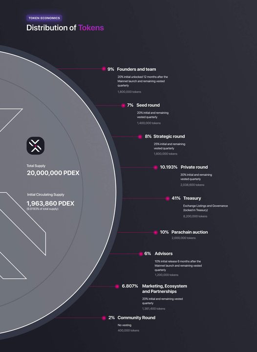 PolkaDEX Tokenomics