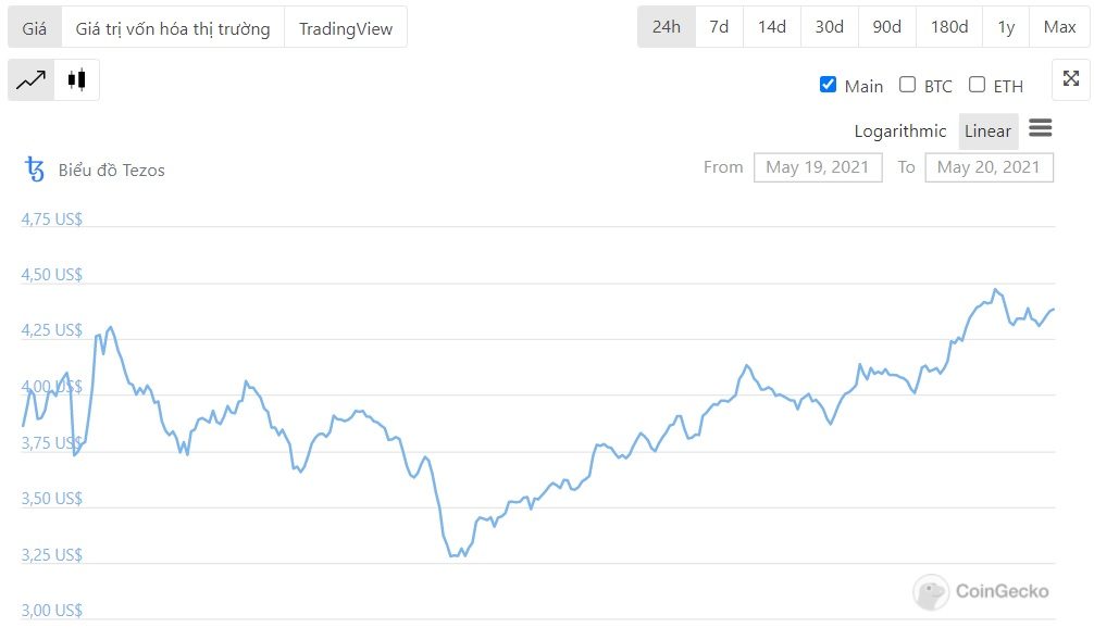 biểu đồ giá tezos