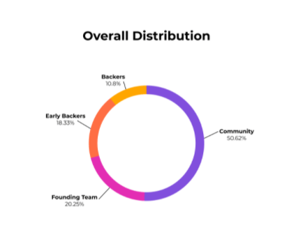 token allocation