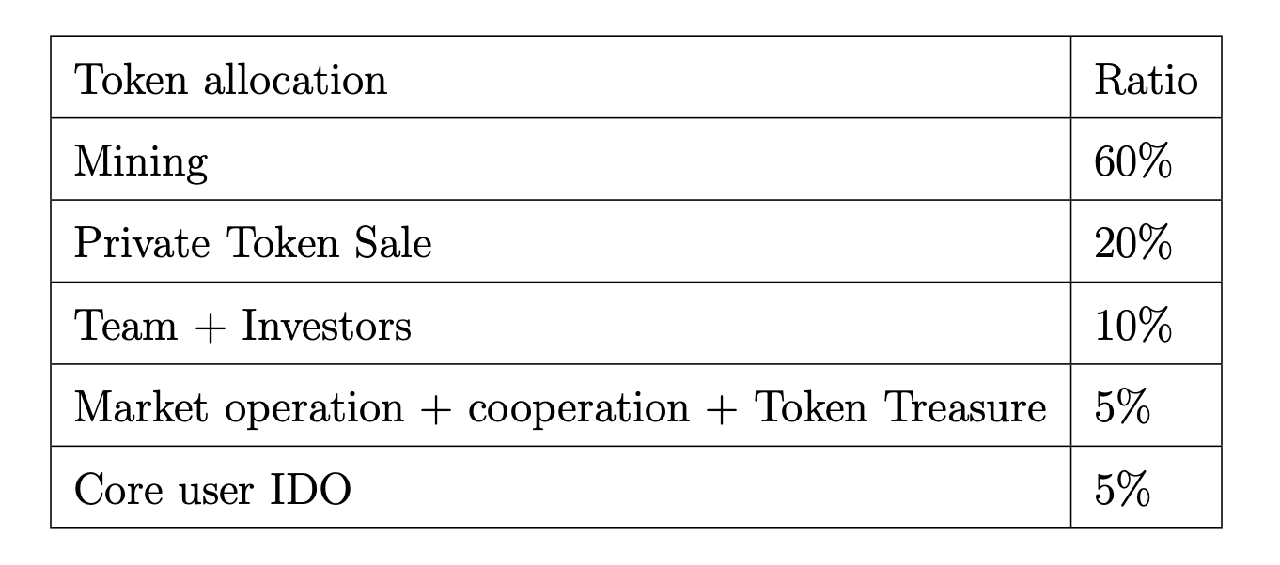 Deeper Network Token Allocation