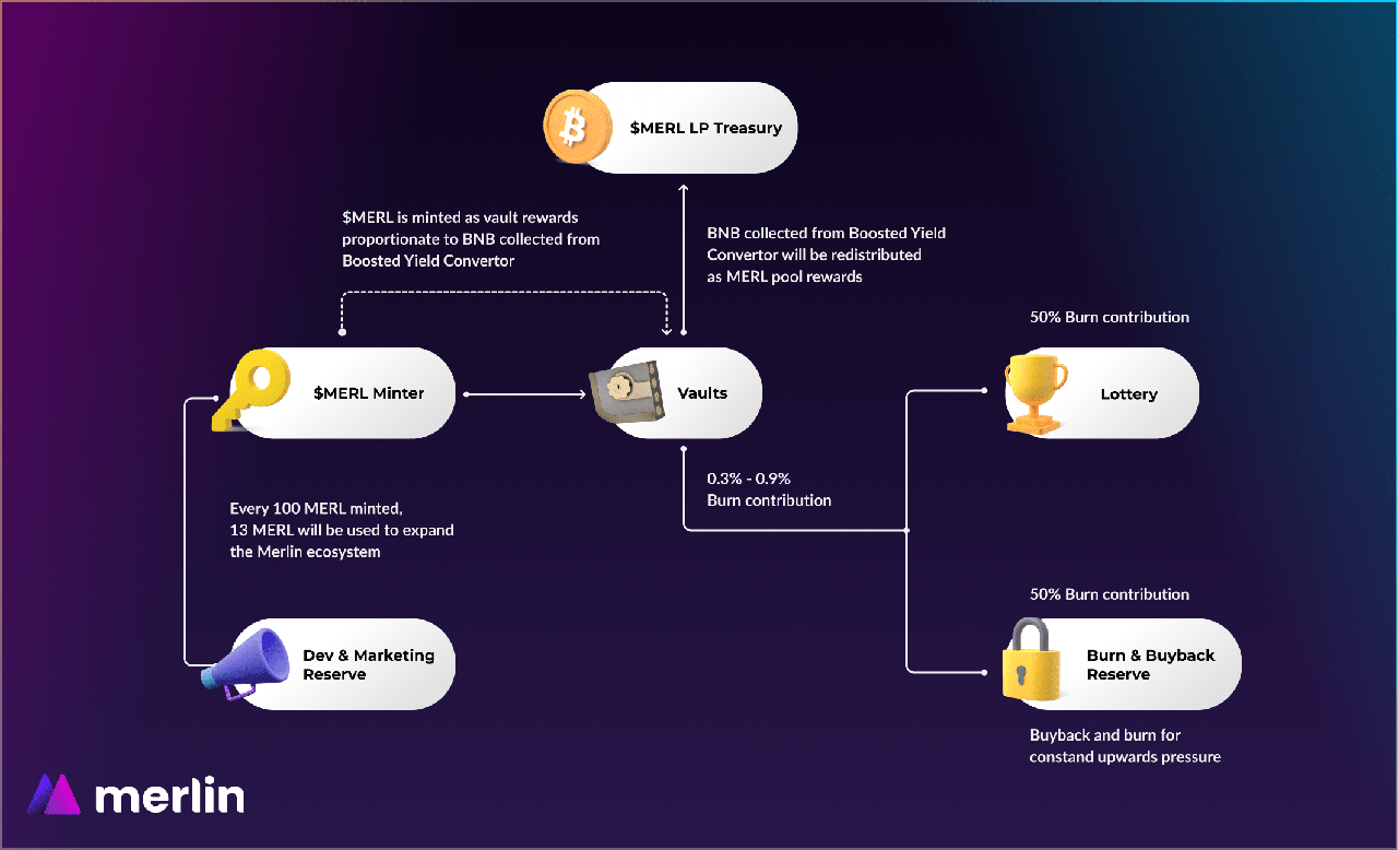 Merlin-ecosystem