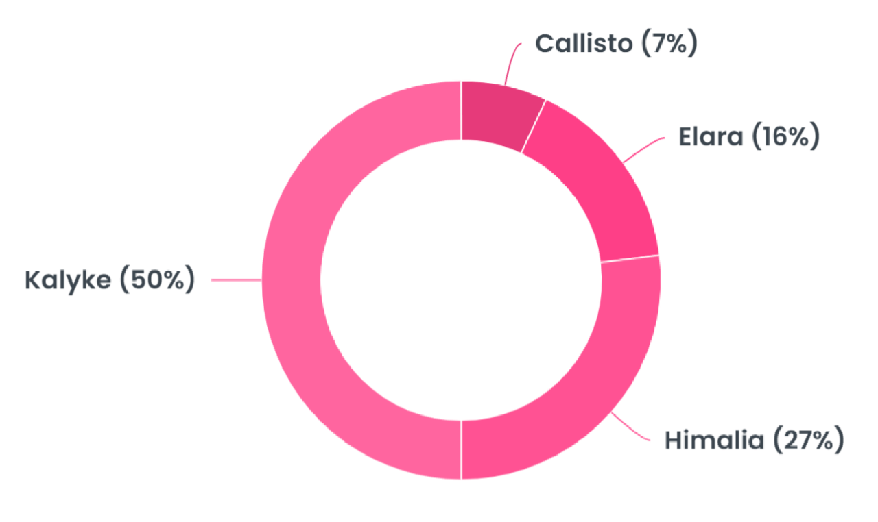 MoonStarter Token Allocation