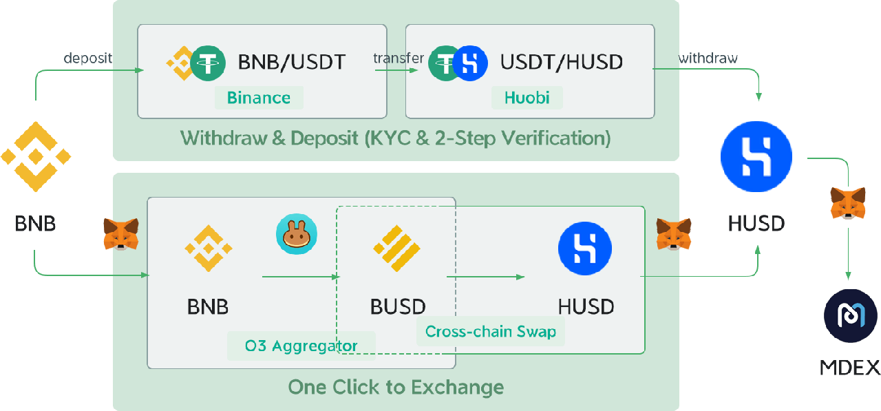 O3 Cross Chain