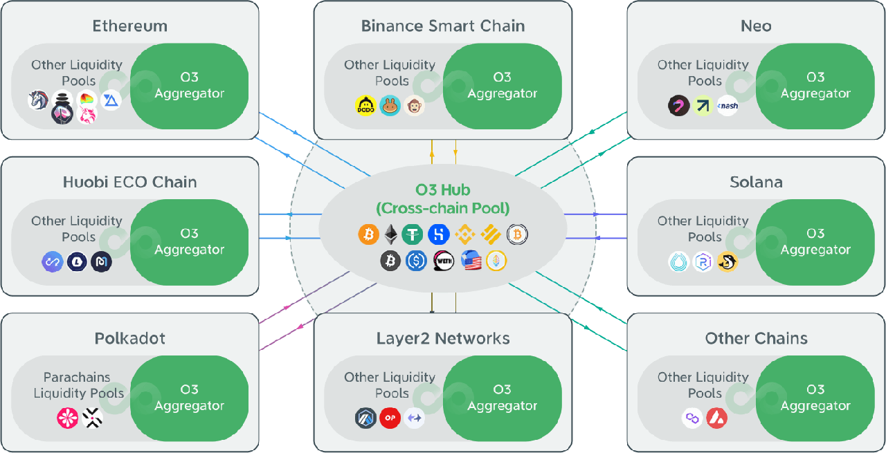 O3 System Design