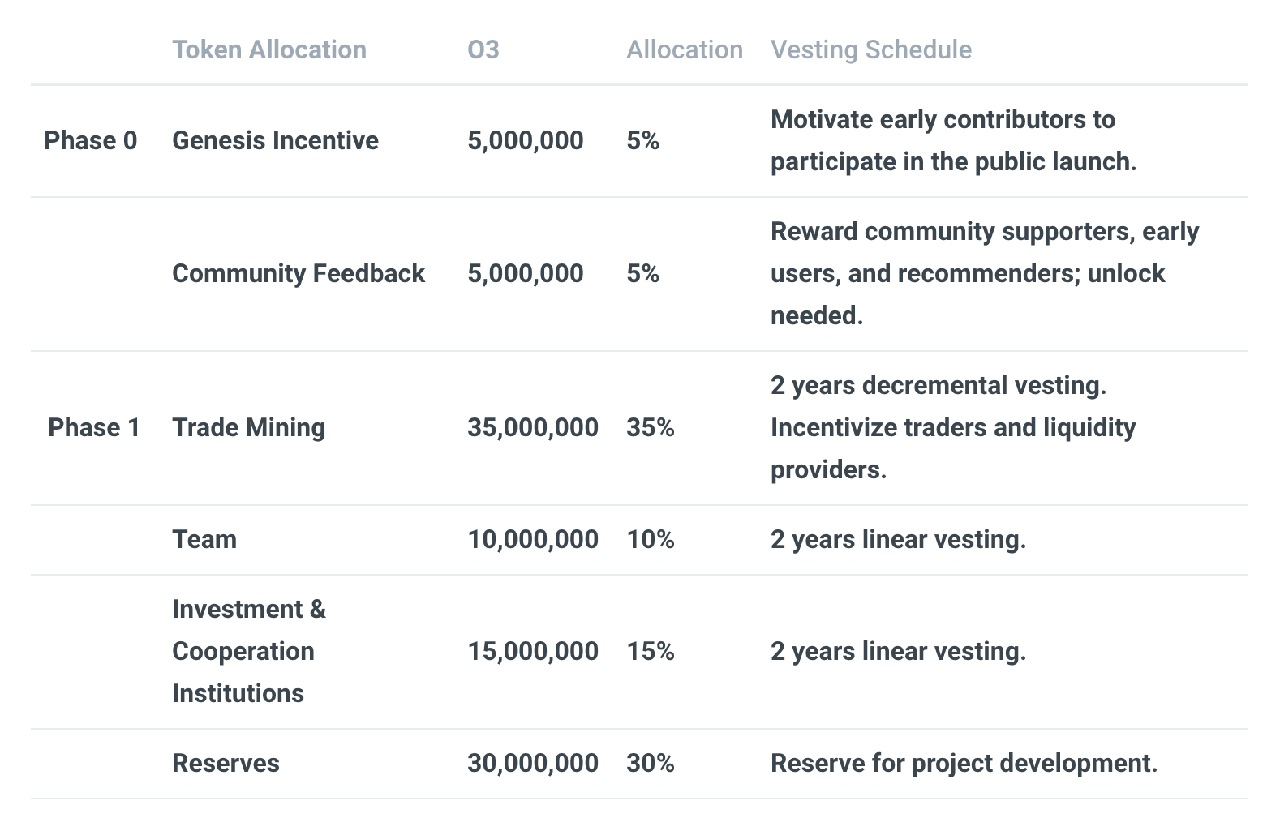 O3 Token Allocation