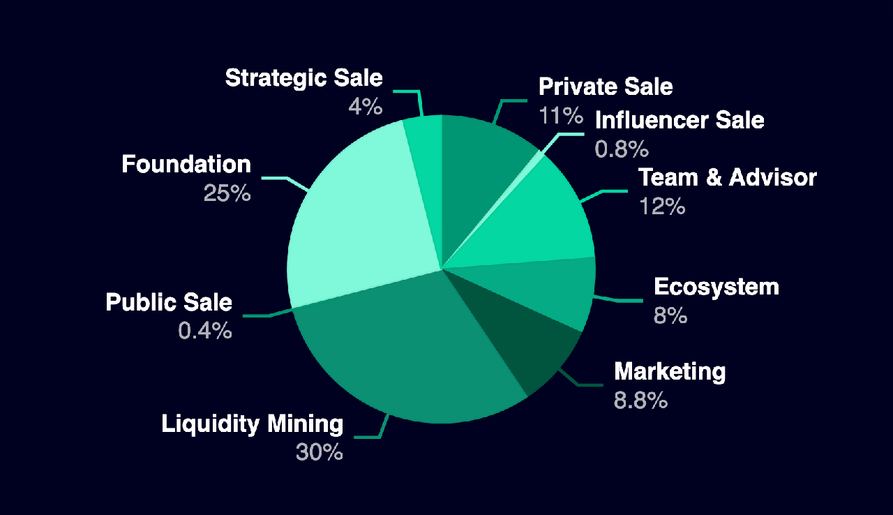 Rikkei Finance Token Allocation