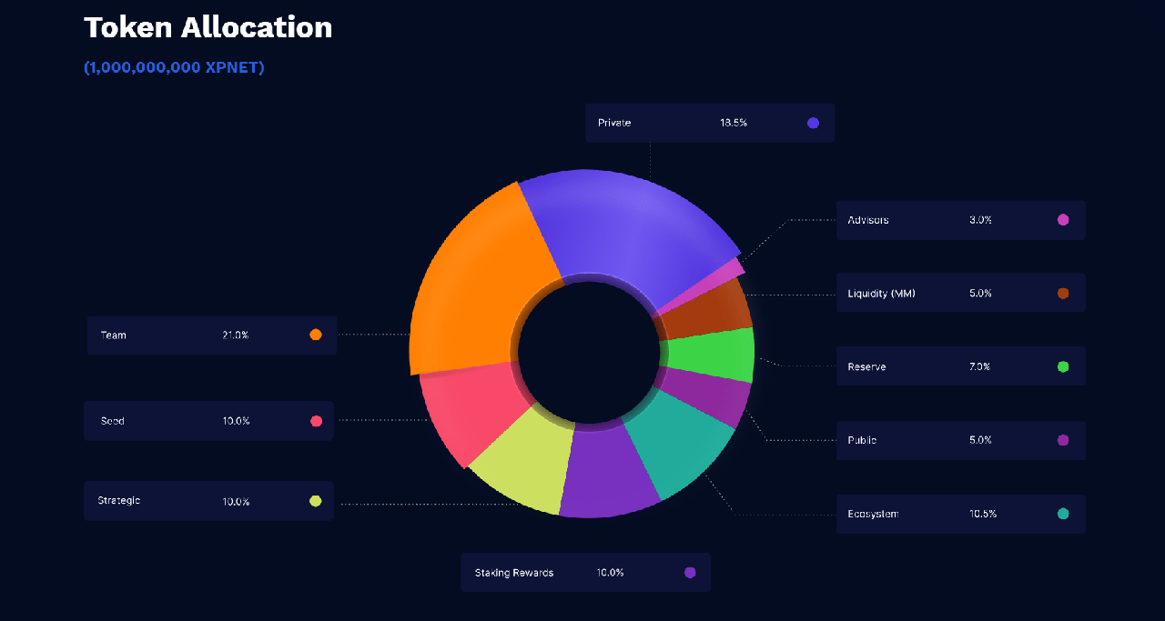 Token allocation