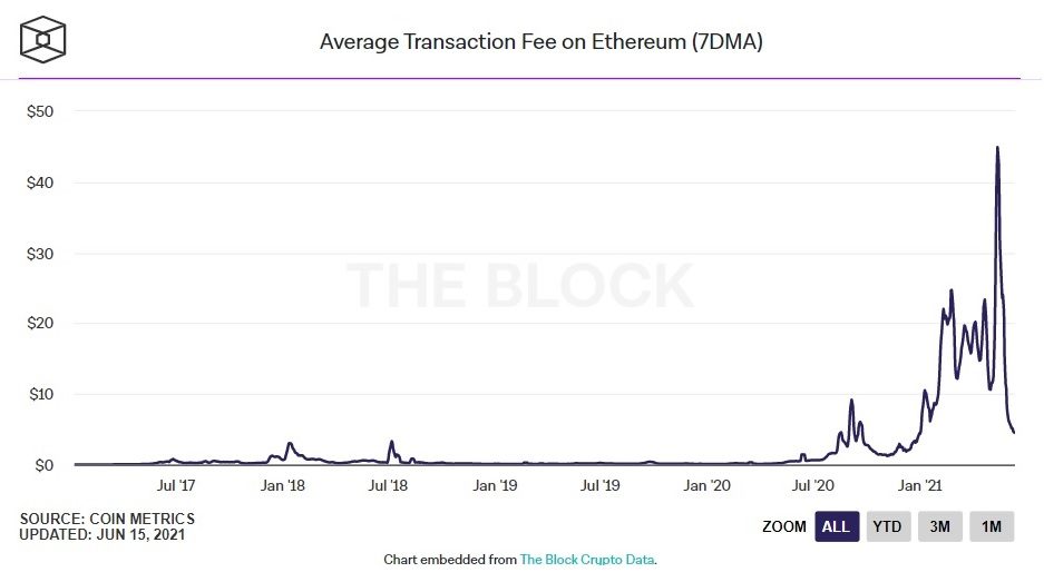 biểu đồ phí gas eth