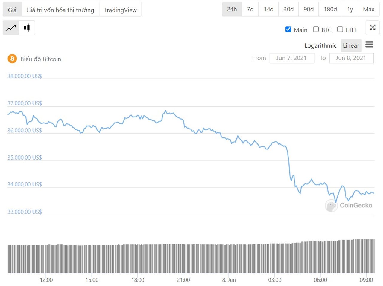 biểu đồ giá btc