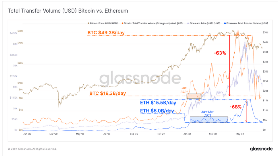 các khoản thanh toán usd trên bitcoin và ethereum