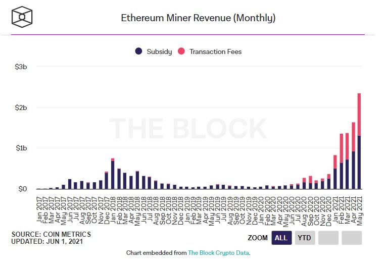 doanh thu khai thác ethereum