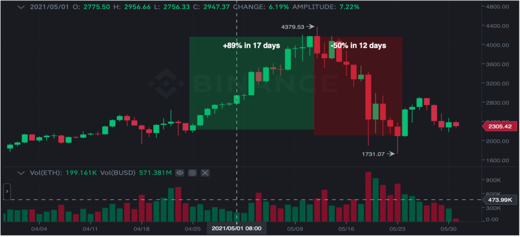 eth tháng 5 2021