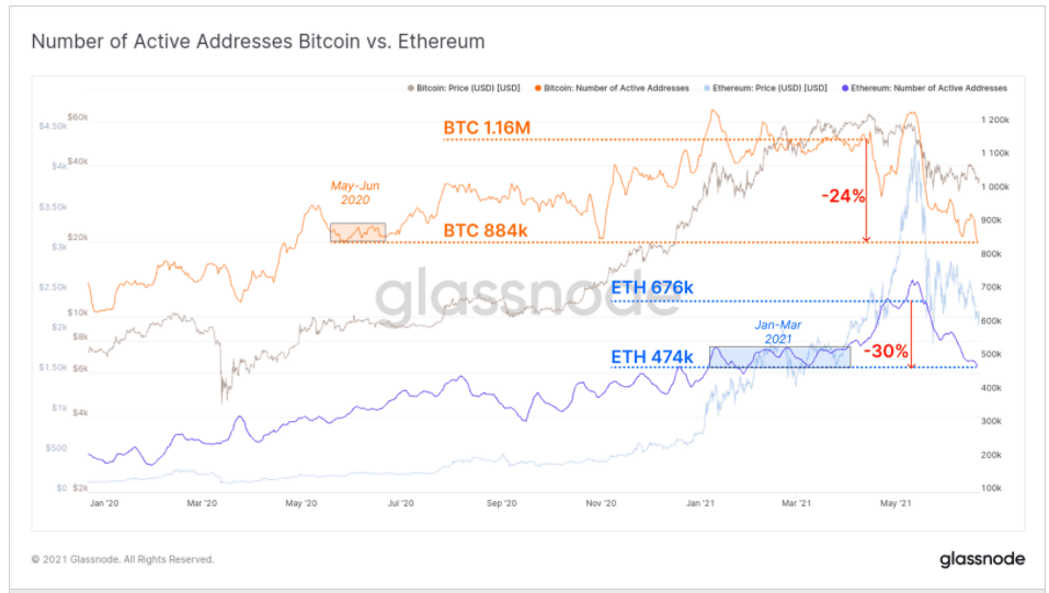 hoạt động địa chỉ của ethereum và bitcoin