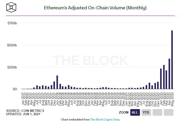 khối lượng on-chain của ethereum