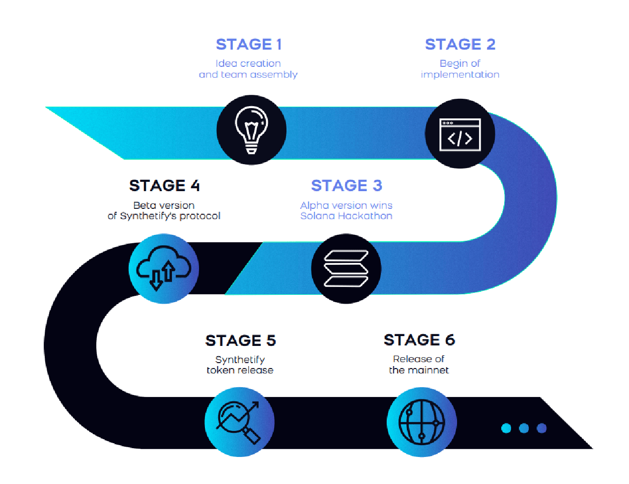 roadmap-synthetify la gi