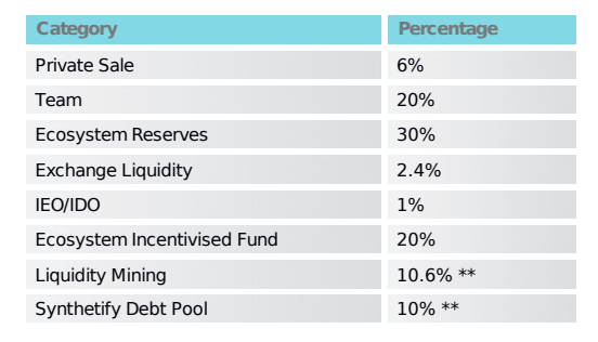 token allocation - synthetify la gi