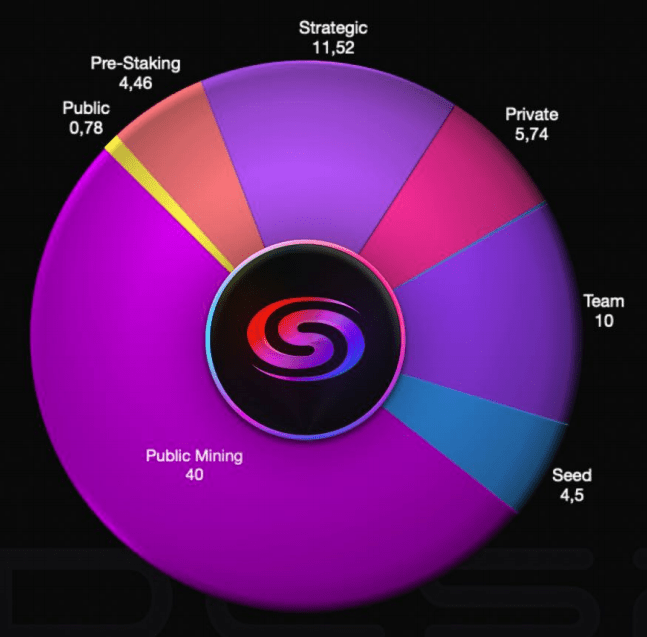 token allocation