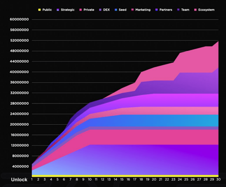 token release schedule