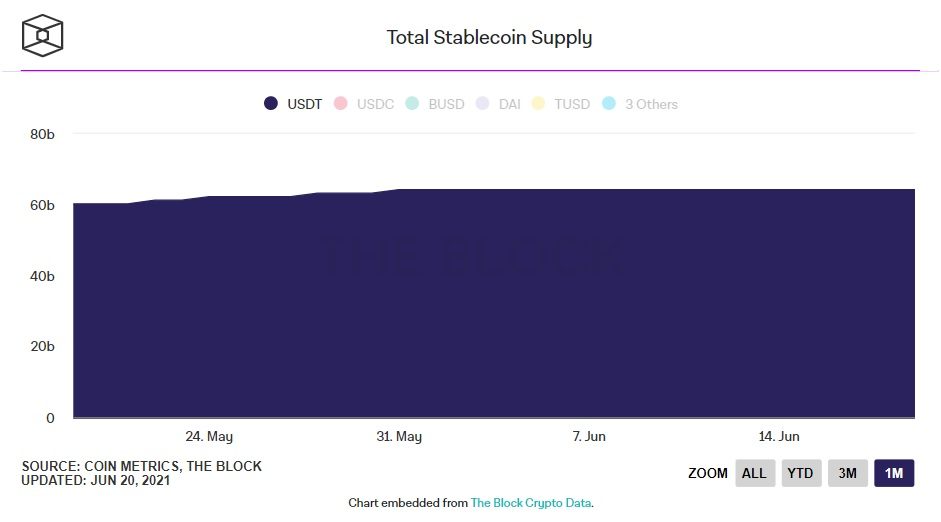 tổng nguồn cung usdt