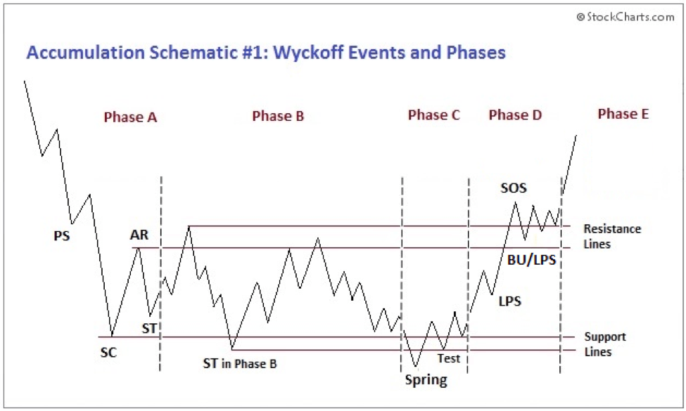 Wyckoff Accumulation