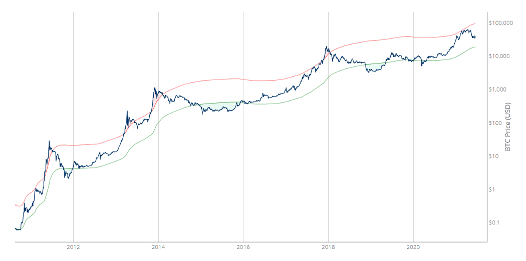 2 year moving average