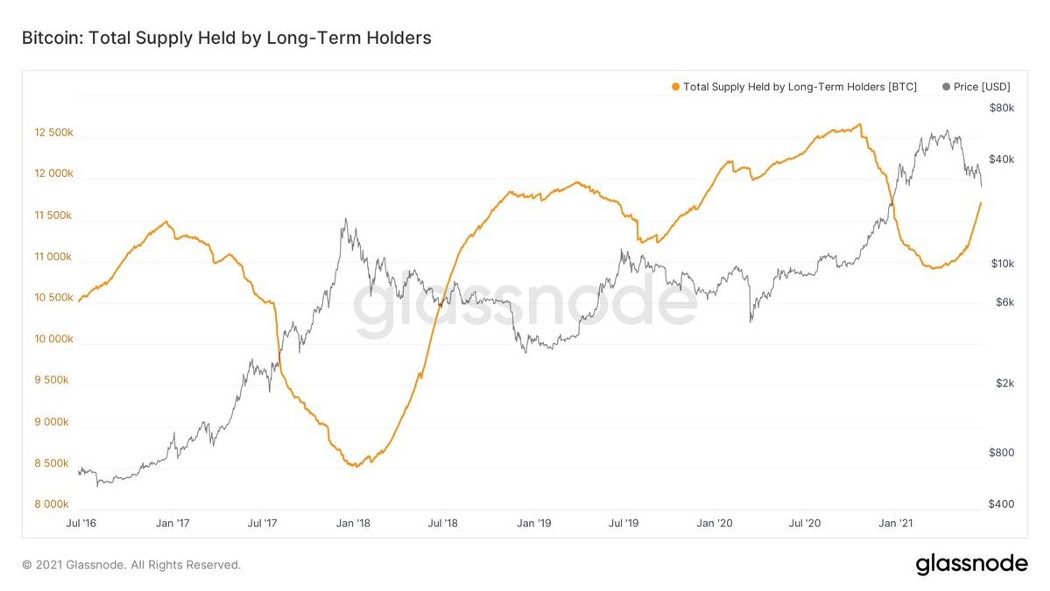 Total Supply Held by Long-Term Holders 