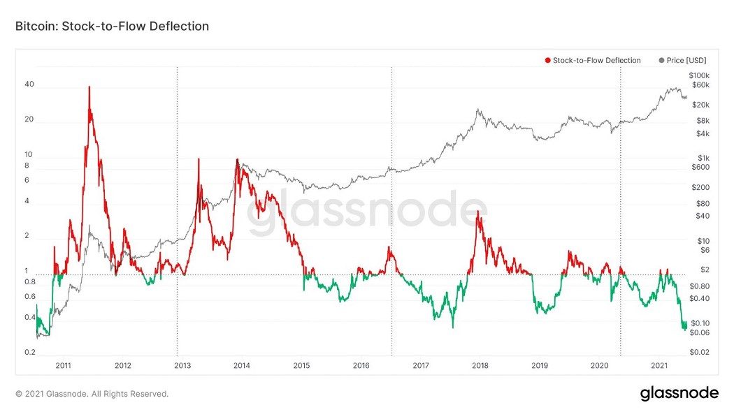 Stock-to-Flow Deflection