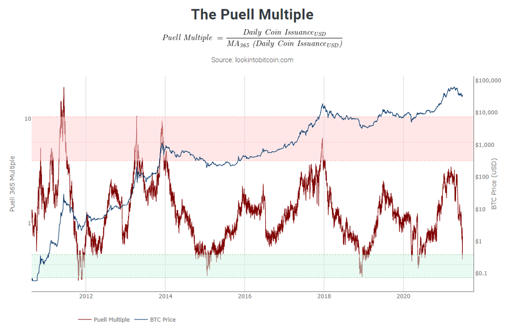 The Puell Multiple