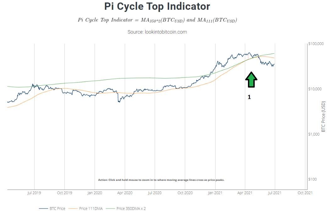 Pi Cycle Top Indicator cho đợt tăng trưởng lần này