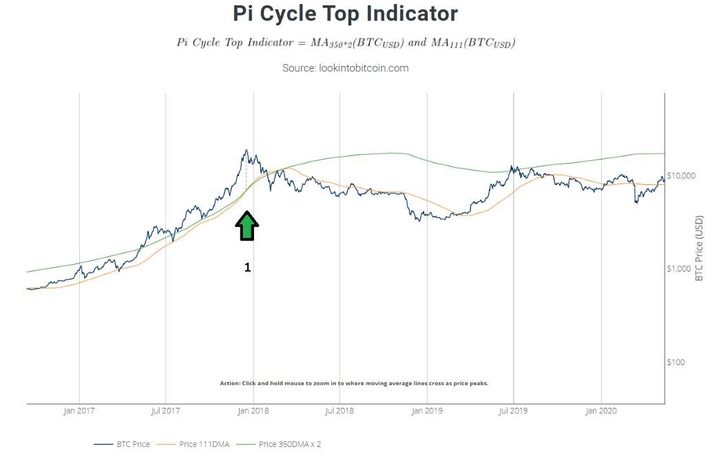 Pi Cycle Top Indicator cho chu kỳ tăng trưởng năm 2017