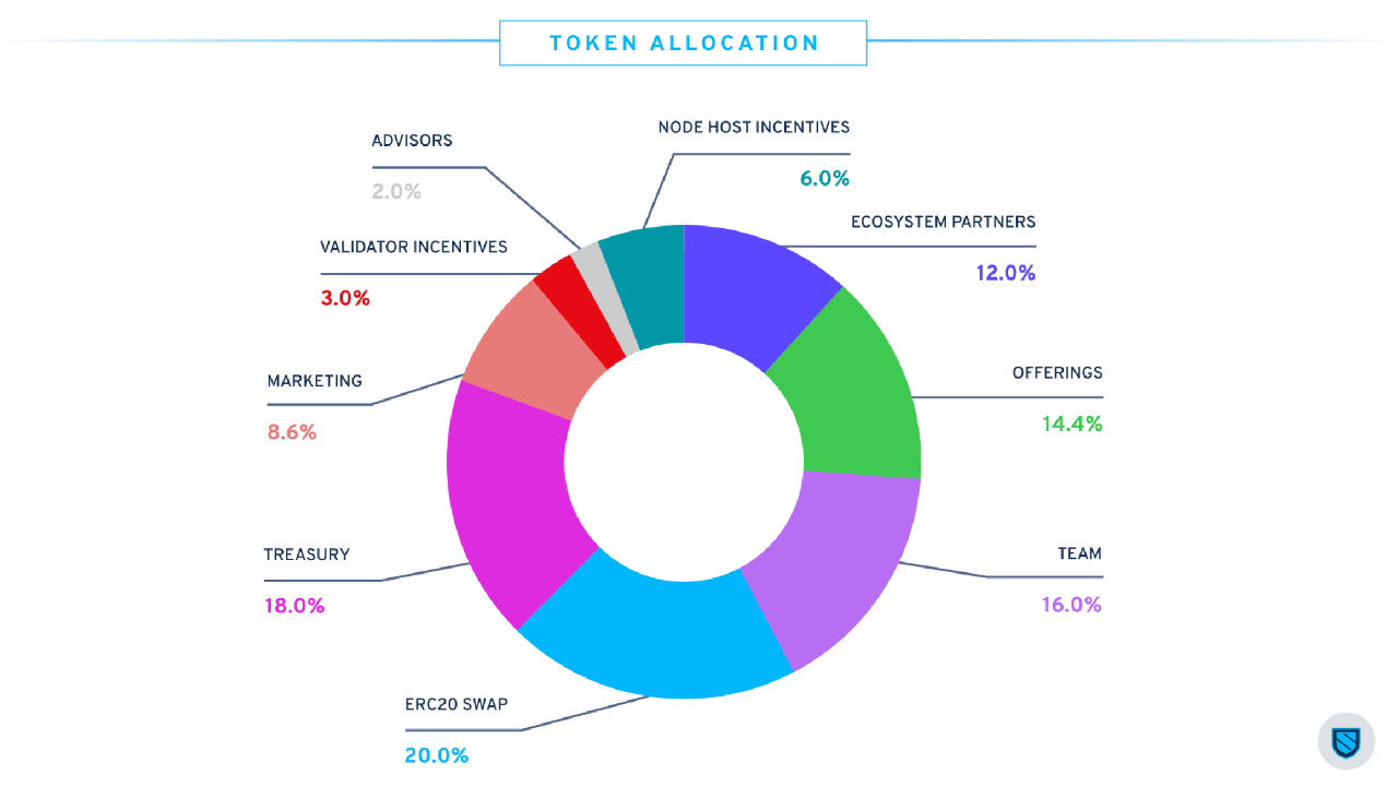 Sentinel Network Token Allocation