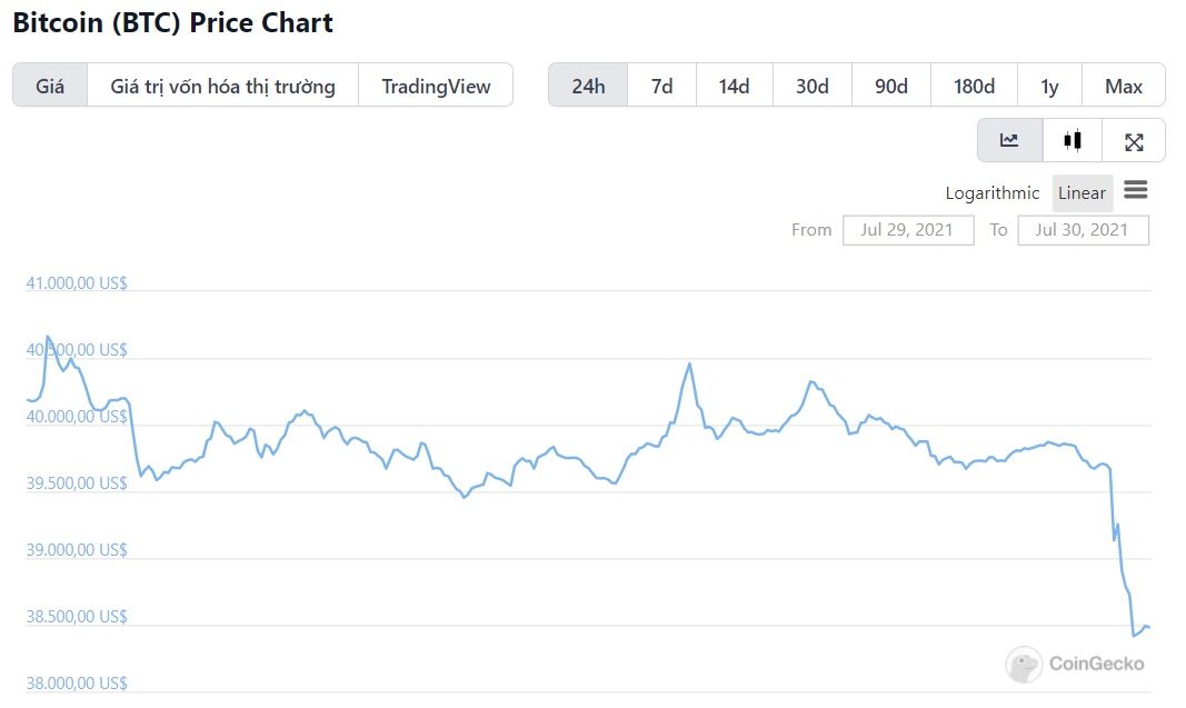 biểu đồ giá btc