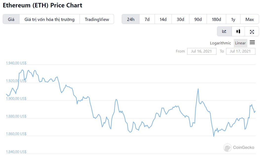 biểu đồ giá ETH