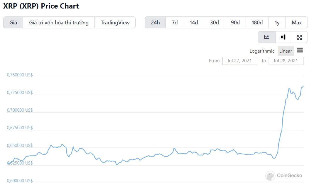 biểu đồ giá XRP