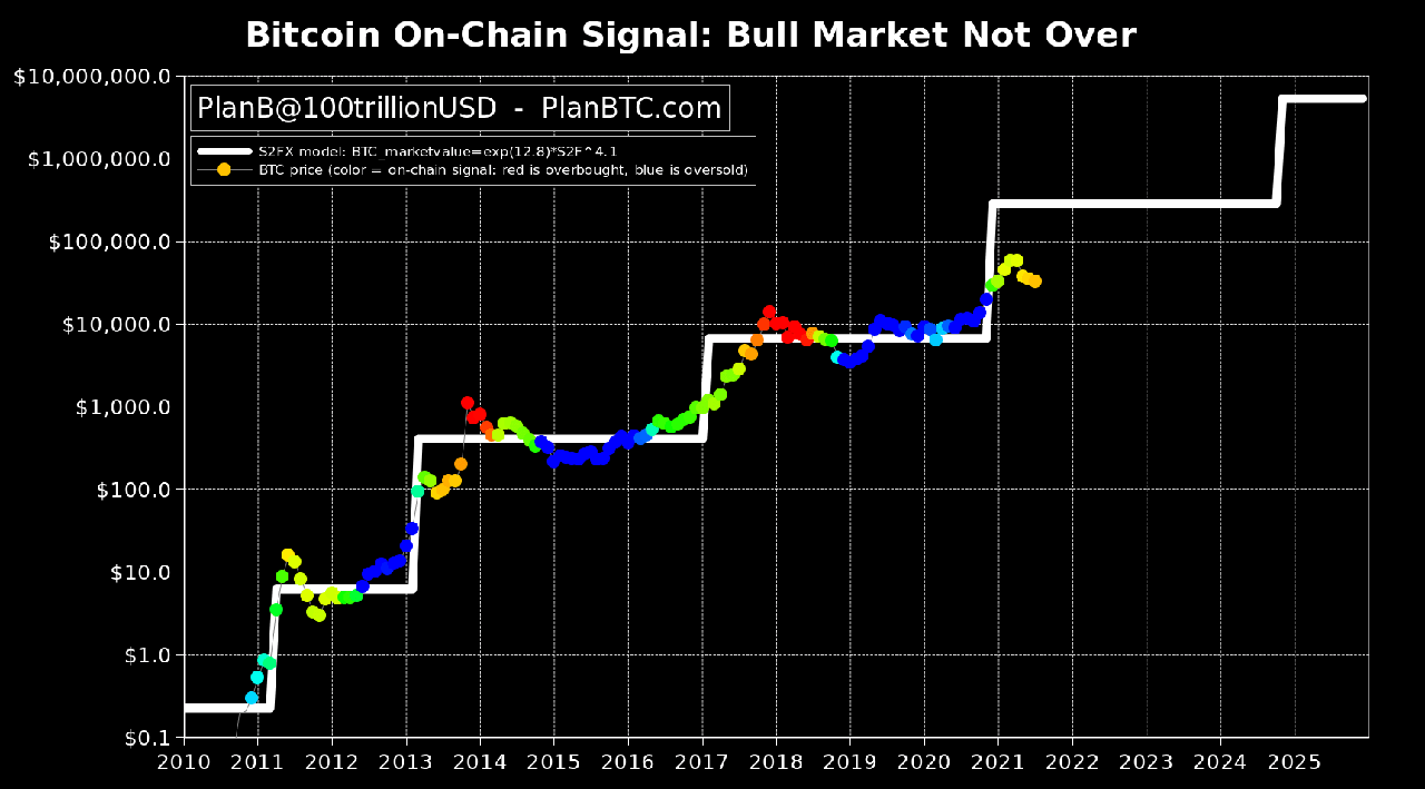 bitcoin on-chain