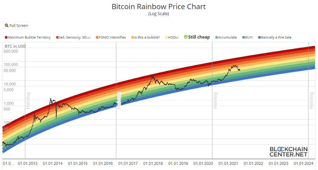 bitcoin rainbow chart